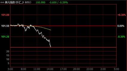 美元指数短线失守101关口，离岸人民币强势升破6.83