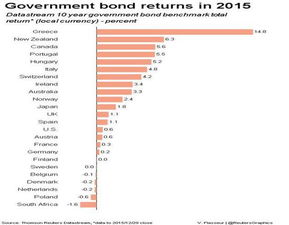 2015年全球金融市场表现分析 大宗商品、外汇、股市与债市回顾